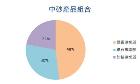 中砂做什麼|【台股研究報告】中砂(1560)3奈米鑽石碟需求爆衝，2…